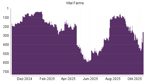 BOTSI®-Advisor Hochstufung Vital Farms von Rang 80 auf ...