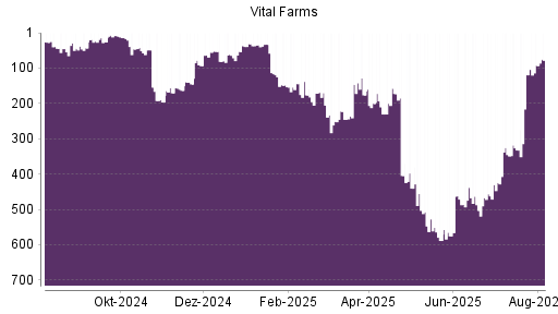 BOTSI®-Advisor Hochstufung Vital Farms von Rang 119 auf ...