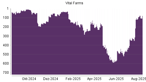 BOTSI®-Advisor Hochstufung Vital Farms von Rang 588 auf ...