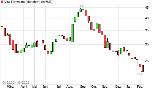 Vital Farms-Aktie mit neuem 12-Monats-Tief