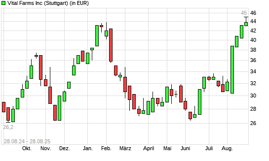 Vital Farms-Aktie mit neuem All-Time-High