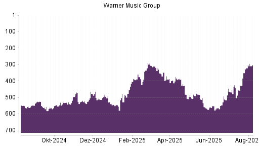 BOTSI®-Advisor Abstufung Warner Music Group von Rang 302 auf ...