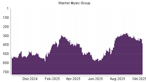 BOTSI®-Advisor Hochstufung Warner Music Group von Rang 346 auf ...