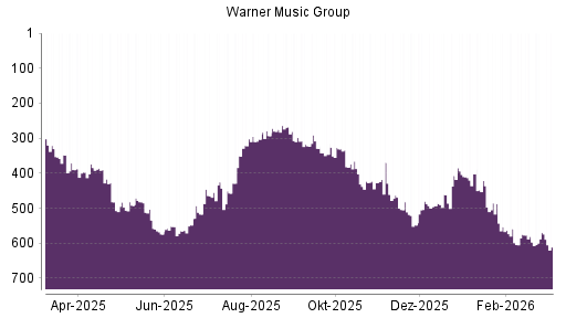 BOTSI®-Advisor Hochstufung Warner Music Group von Rang 597 auf ...