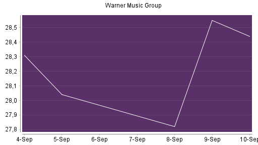 BOTSI®-Advisor Abstufung Warner Music Group von Rang 367 auf Rang 369