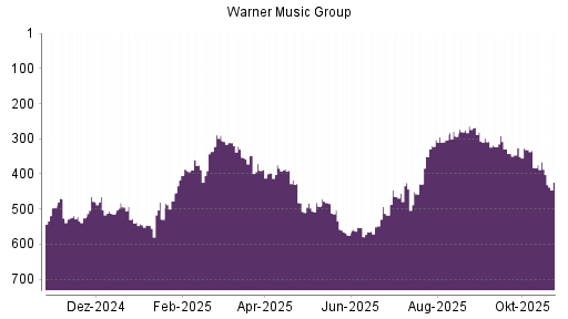 BOTSI®-Advisor Abstufung Warner Music Group von Rang 387 auf ...