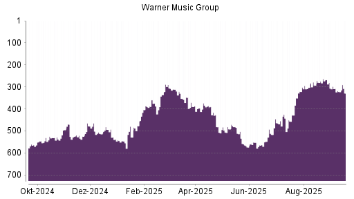 BOTSI®-Advisor Abstufung Warner Music Group von Rang 322 auf ...