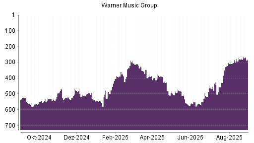 BOTSI®-Advisor Hochstufung Warner Music Group von Rang 288 auf Rang 256