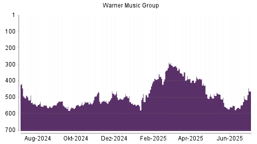BOTSI®-Advisor Hochstufung Warner Music Group von Rang 517 auf ...
