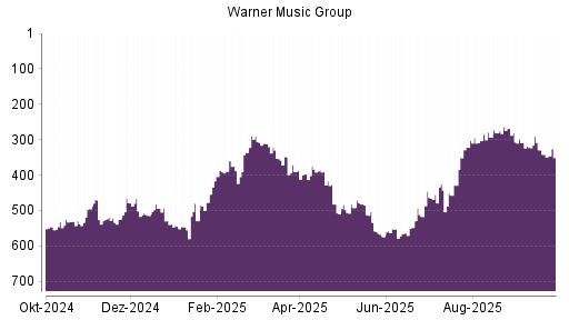 BOTSI®-Advisor Abstufung Warner Music Group von Rang 329 auf ...