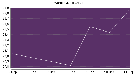 BOTSI®-Advisor Abstufung Warner Music Group von Rang 311 auf ...