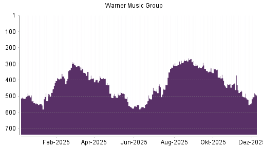 BOTSI®-Advisor Hochstufung Warner Music Group von Rang 303 auf ...