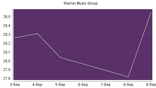 BOTSI®-Advisor Abstufung Warner Music Group von Rang 97 auf Rang 145