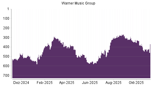BOTSI®-Advisor Hochstufung Warner Music Group von Rang 293 auf ...