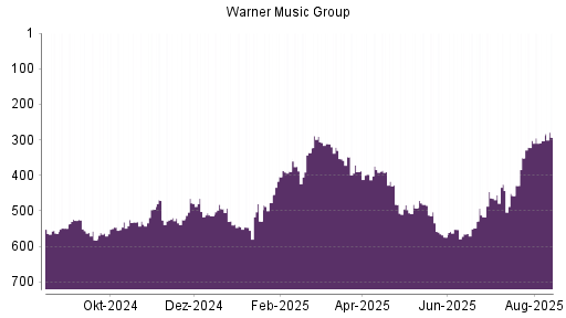 BOTSI®-Advisor Hochstufung Warner Music Group von Rang 303 auf ...