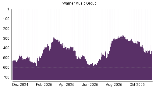 BOTSI®-Advisor Abstufung Warner Music Group von Rang 302 auf ...