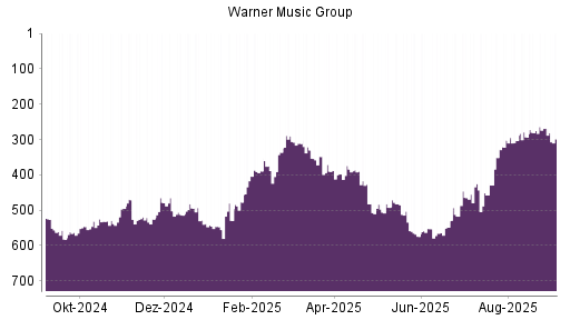 BOTSI®-Advisor Abstufung Warner Music Group von Rang 268 auf Rang 298