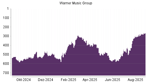 BOTSI®-Advisor Abstufung Warner Music Group von Rang 348 auf ...