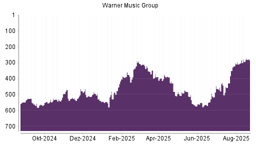 BOTSI®-Advisor Hochstufung Warner Music Group von Rang 303 auf ...