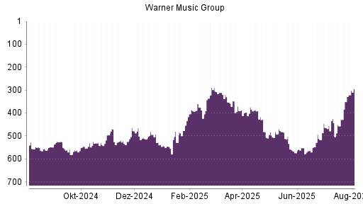 BOTSI®-Advisor Hochstufung Warner Music Group von Rang 336 auf ...