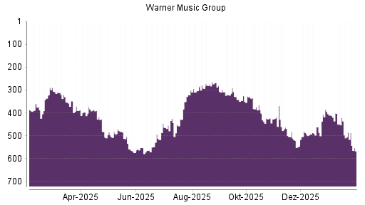 BOTSI®-Advisor Abstufung Warner Music Group von Rang 485 auf ...
