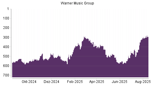 BOTSI®-Advisor Hochstufung Warner Music Group von Rang 303 auf ...