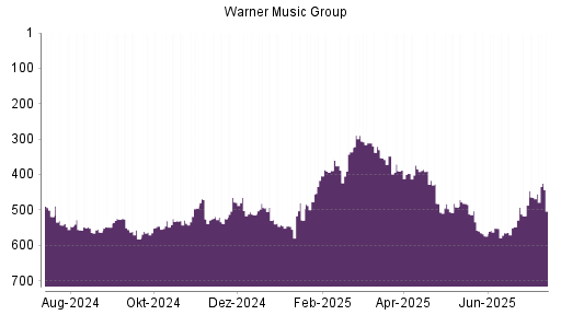 BOTSI®-Advisor Abstufung Warner Music Group von Rang 527 auf Rang 556