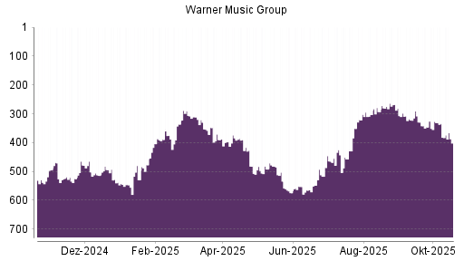 BOTSI®-Advisor Hochstufung Warner Music Group von Rang 492 auf ...