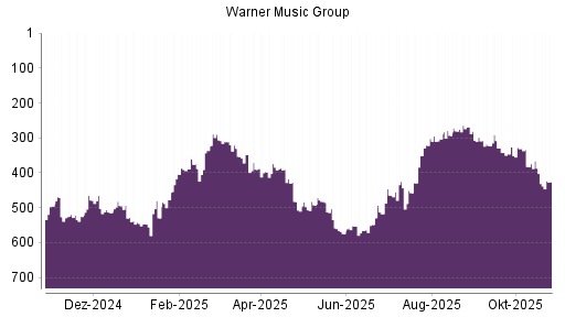 BOTSI®-Advisor Abstufung Warner Music Group von Rang 425 auf ...