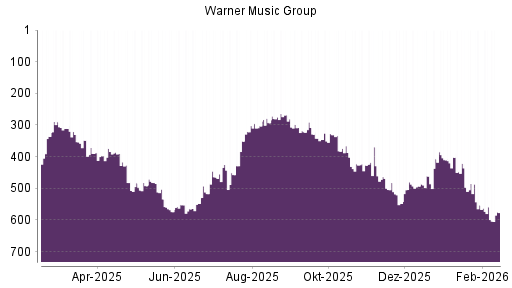 BOTSI®-Advisor Hochstufung Warner Music Group von Rang 293 auf ...