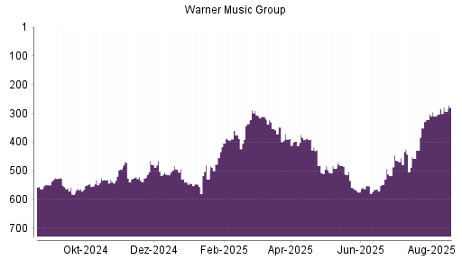 BOTSI®-Advisor Hochstufung Warner Music Group von Rang 303 auf ...