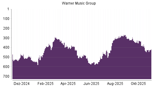 BOTSI®-Advisor Hochstufung Warner Music Group von Rang 465 auf ...