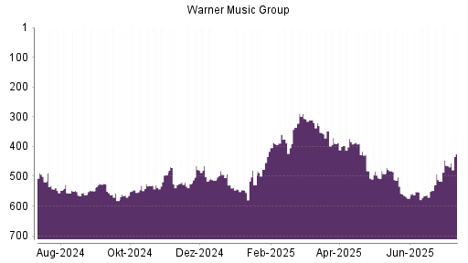 BOTSI®-Advisor Hochstufung Warner Music Group von Rang 492 auf ...