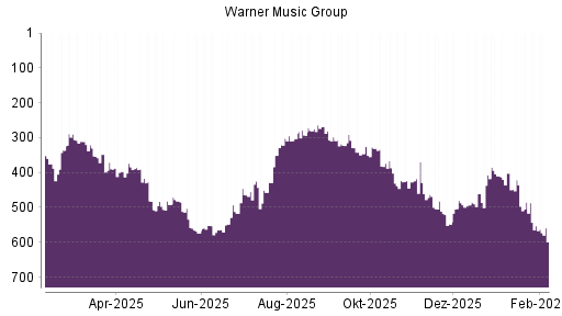BOTSI®-Advisor Abstufung Warner Music Group von Rang 421 auf ...