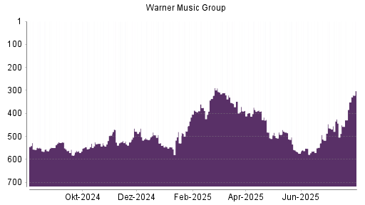 BOTSI®-Advisor Hochstufung Warner Music Group von Rang 517 auf ...