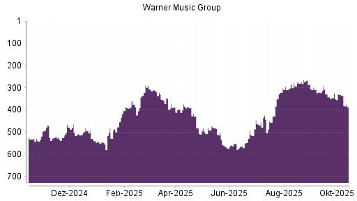 BOTSI®-Advisor Hochstufung Warner Music Group von Rang 517 auf ...