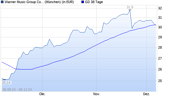 Warner Music Group-Aktie unter 38-Tage-Linie