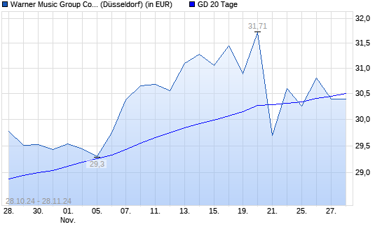 Warner Music Group-Aktie unter 20-Tage-Linie