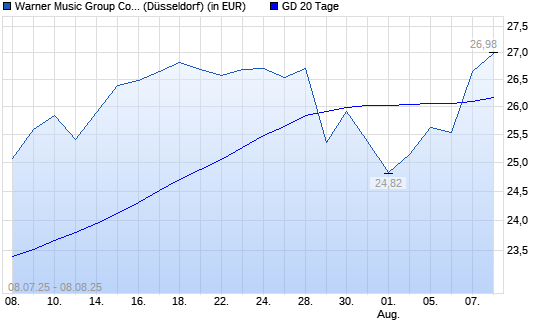 Warner Music Group-Aktie über 20-Tage-Linie