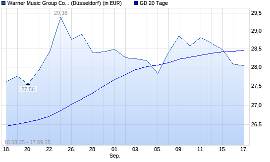 Warner Music Group-Aktie unter 20-Tage-Linie