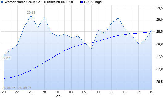 Warner Music Group-Aktie über 20-Tage-Linie