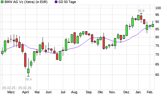 BMW Vz-Aktie &uuml;ber 50-Tage-Linie