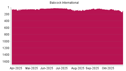BOTSI®-Advisor Abstufung Babcock International Group von Rang 27 auf ...