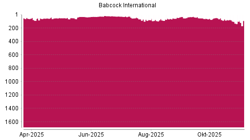 BOTSI®-Advisor Abstufung Babcock International Group von Rang 63 auf ...