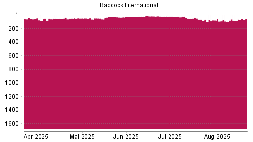 BOTSI®-Advisor Hochstufung Babcock International Group von Rang 90 auf ...