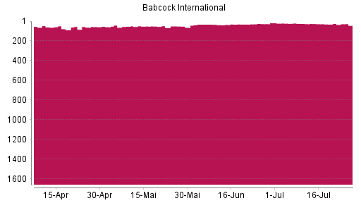 BOTSI®-Advisor Hochstufung Babcock International Group von Rang 30 auf ...