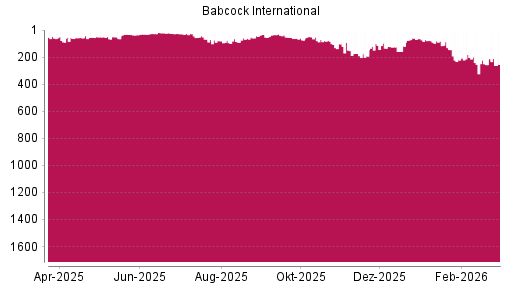 BOTSI®-Advisor Abstufung Babcock International Group von Rang 256 auf ...