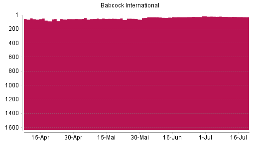 BOTSI®-Advisor Abstufung Babcock International Group von Rang 27 auf ...