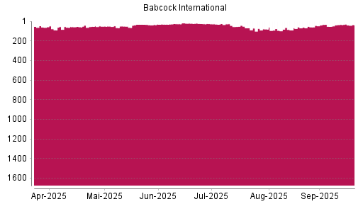 BOTSI®-Advisor Abstufung Babcock International Group von Rang 34 auf ...