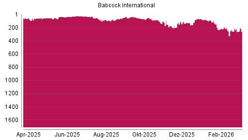 BOTSI®-Advisor Hochstufung Babcock International Group von Rang 262 auf ...